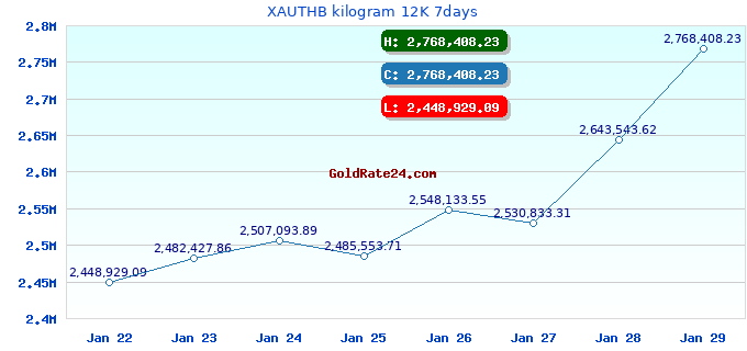 XAUTHB kilogram 12K 7days