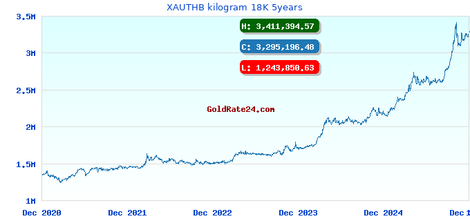 XAUTHB kilogram 18K 5years