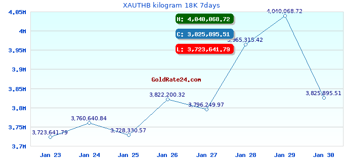 XAUTHB kilogram 18K 7days