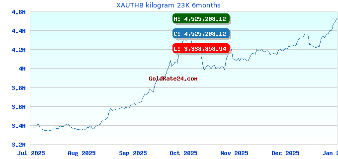 XAUTHB kilogram 23K 6months