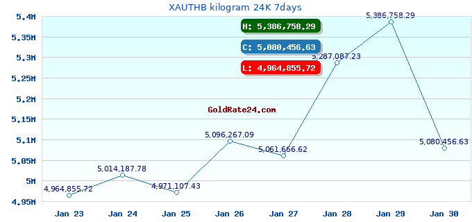 XAUTHB kilogram 24K 7days