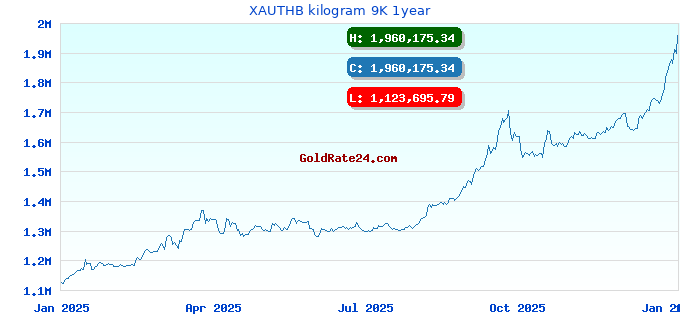 XAUTHB kilogram 9K 1year