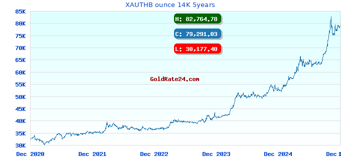 XAUTHB ounce 14K 5years