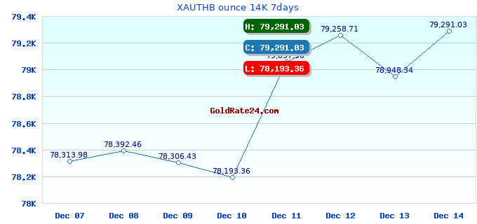 XAUTHB ounce 14K 7days