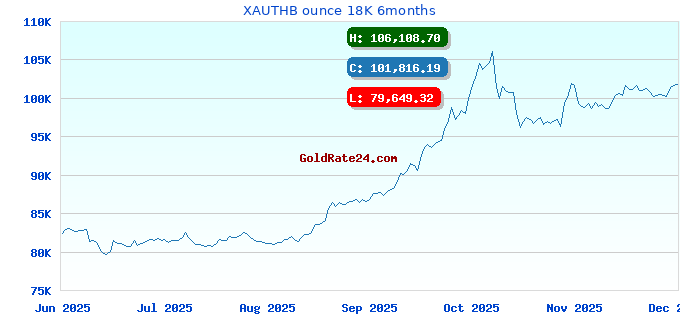 XAUTHB ounce 18K 6months