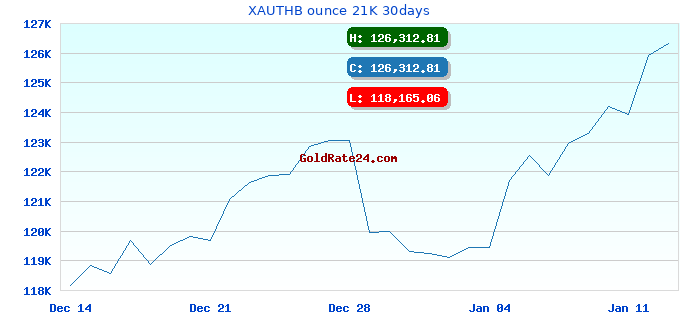 XAUTHB ounce 21K 30days