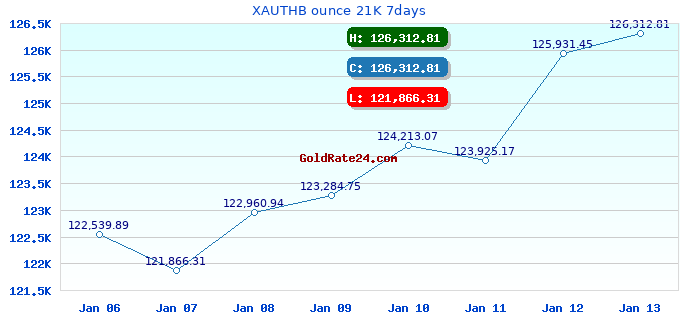 XAUTHB ounce 21K 7days