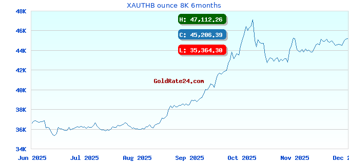 XAUTHB ounce 8K 6months