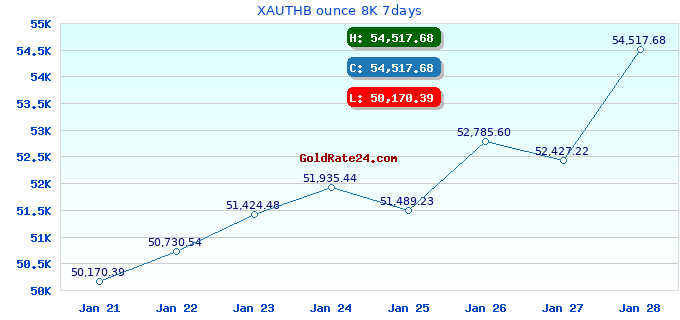 XAUTHB ounce 8K 7days