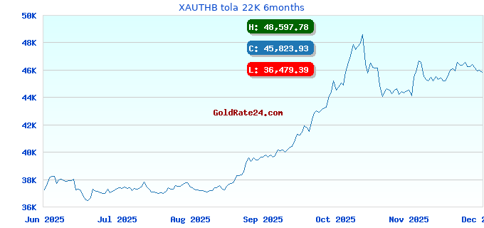 XAUTHB tola 22K 6months