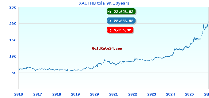 XAUTHB tola 9K 10years