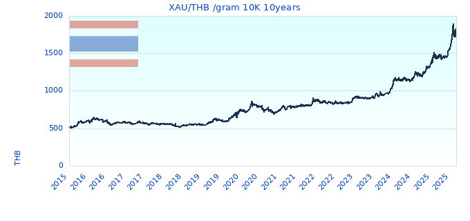 XAU/THB /gram 10K 10years