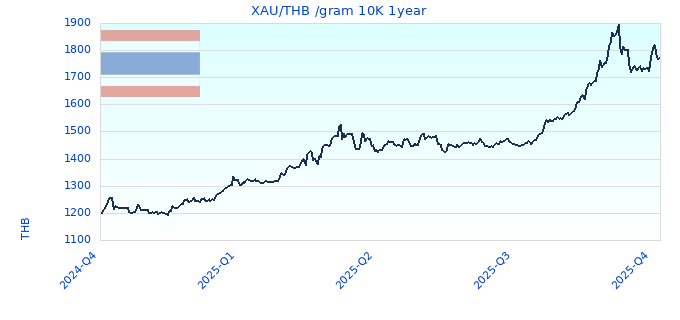 XAU/THB /gram 10K 1year