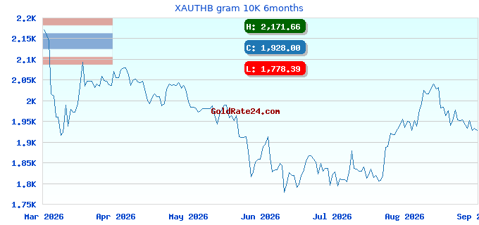 XAUTHB gram 10K 6months