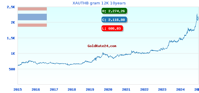 XAUTHB gram 12K 10years