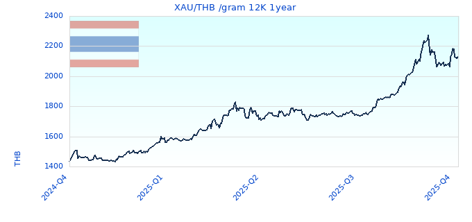 XAU/THB /gram 12K 1year