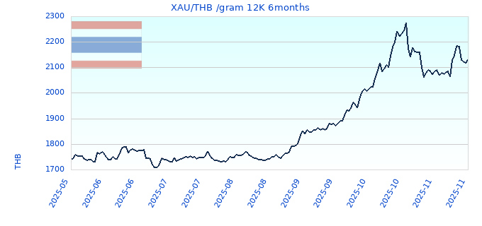 XAU/THB /gram 12K 6months
