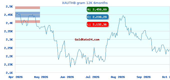 XAUTHB gram 12K 6months