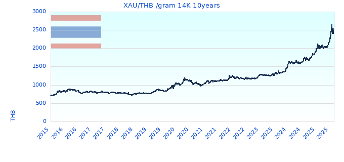 XAU/THB /gram 14K 10years