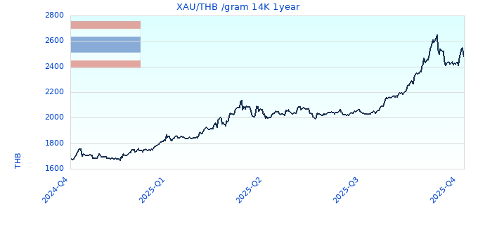XAU/THB /gram 14K 1year