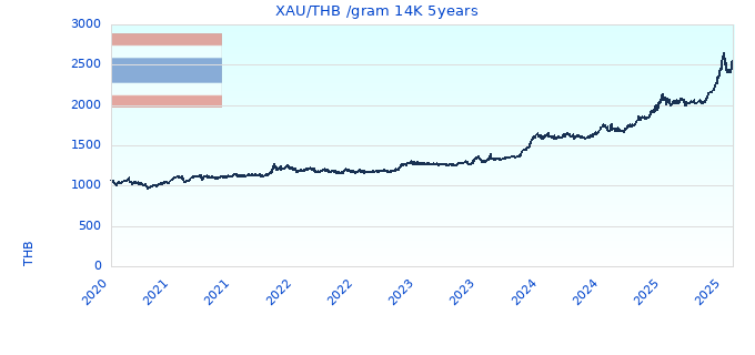 XAU/THB /gram 14K 5years
