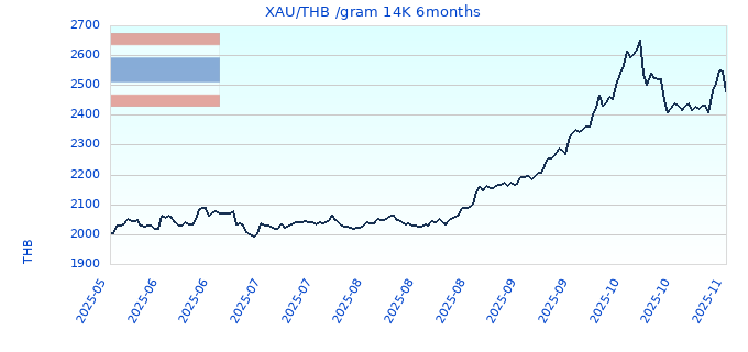 XAU/THB /gram 14K 6months