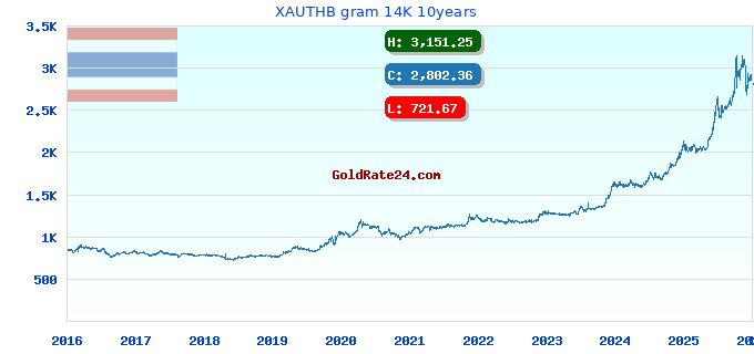 XAUTHB gram 14K 10years