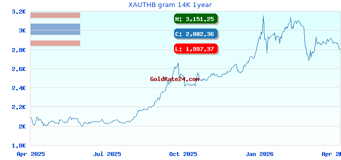 XAUTHB gram 14K 1year