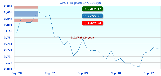 XAUTHB gram 14K 30days