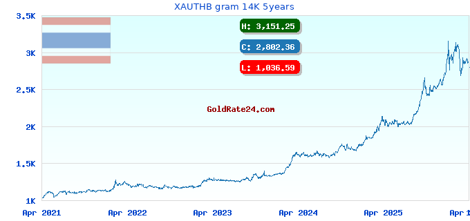 XAUTHB gram 14K 5years