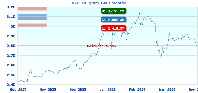 XAUTHB gram 14K 6months
