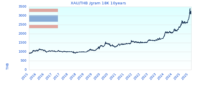 XAU/THB /gram 18K 10years
