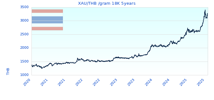 XAU/THB /gram 18K 5years