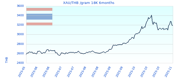 XAU/THB /gram 18K 6months