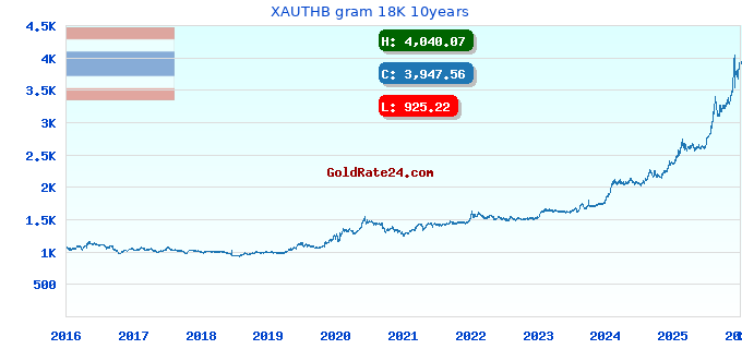 XAUTHB gram 18K 10years