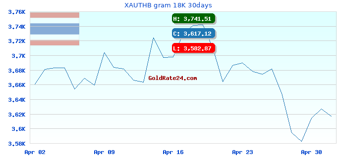 XAUTHB gram 18K 30days