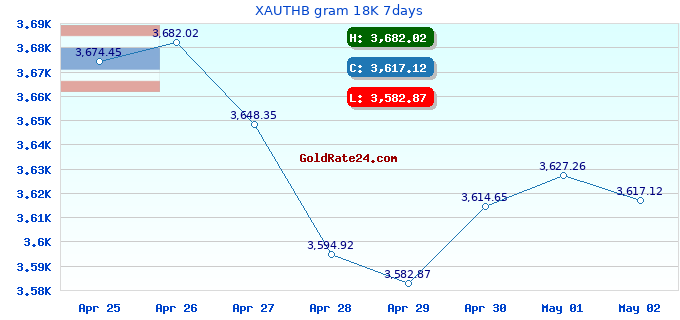 XAUTHB gram 18K 7days