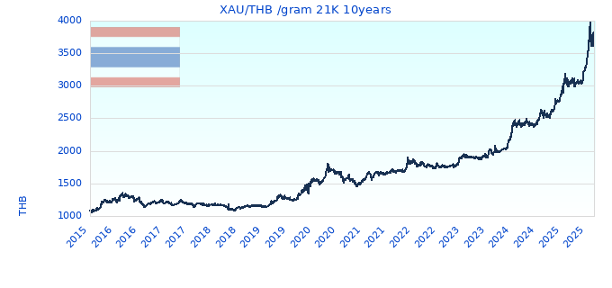 XAU/THB /gram 21K 10years