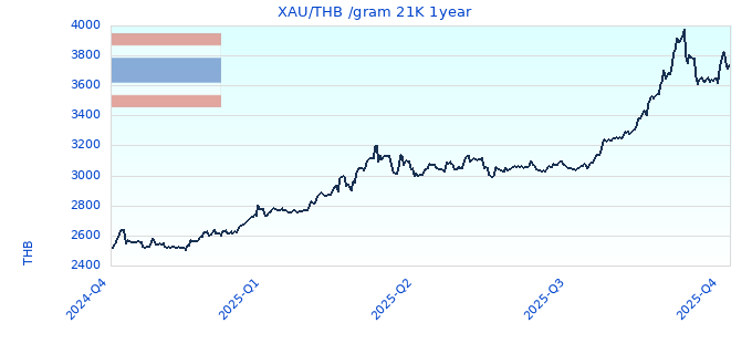 XAU/THB /gram 21K 1year