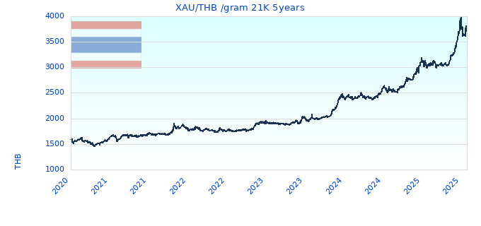 XAU/THB /gram 21K 5years