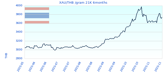 XAU/THB /gram 21K 6months