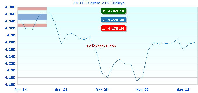 XAUTHB gram 21K 30days