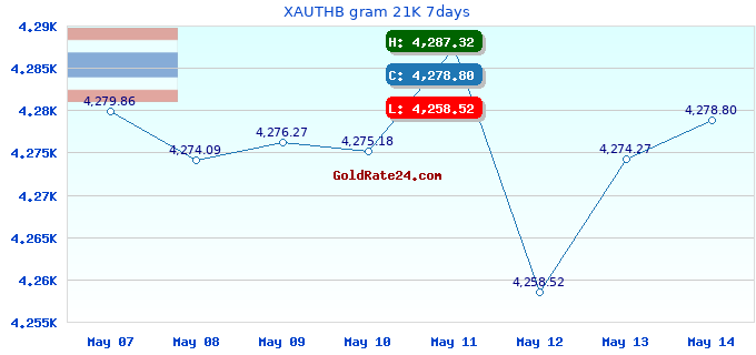 XAUTHB gram 21K 7days