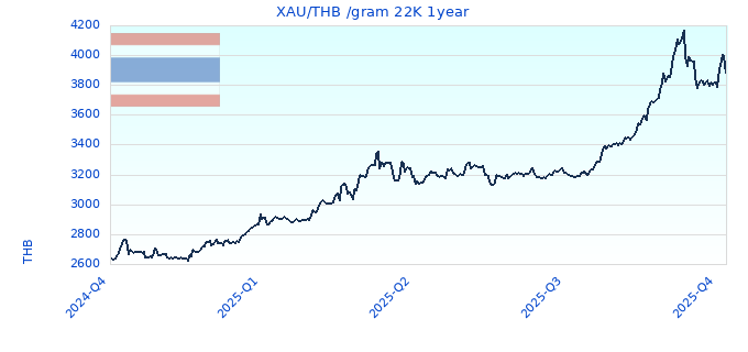 XAU/THB /gram 22K 1year