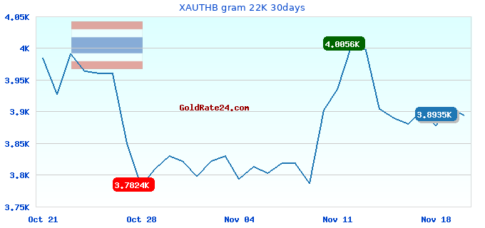 XAUTHB gram 22K 30days