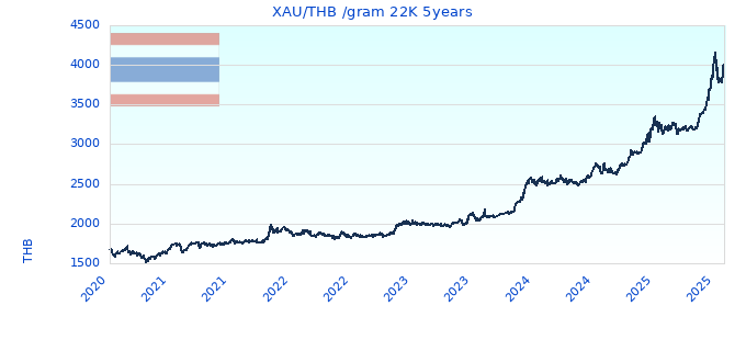 XAU/THB /gram 22K 5years
