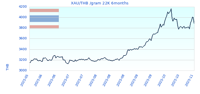 XAU/THB /gram 22K 6months