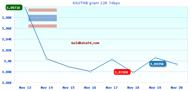 XAUTHB gram 22K 7days