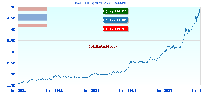 XAUTHB gram 22K 5years