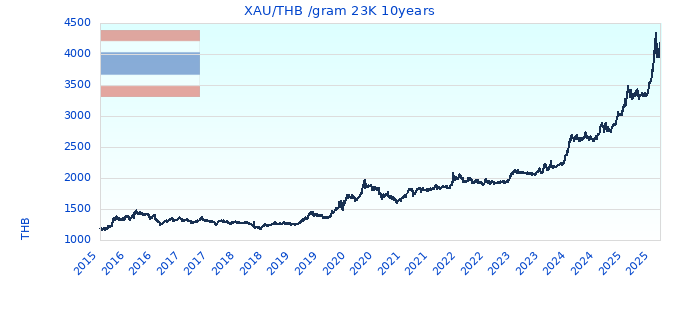 XAU/THB /gram 23K 10years